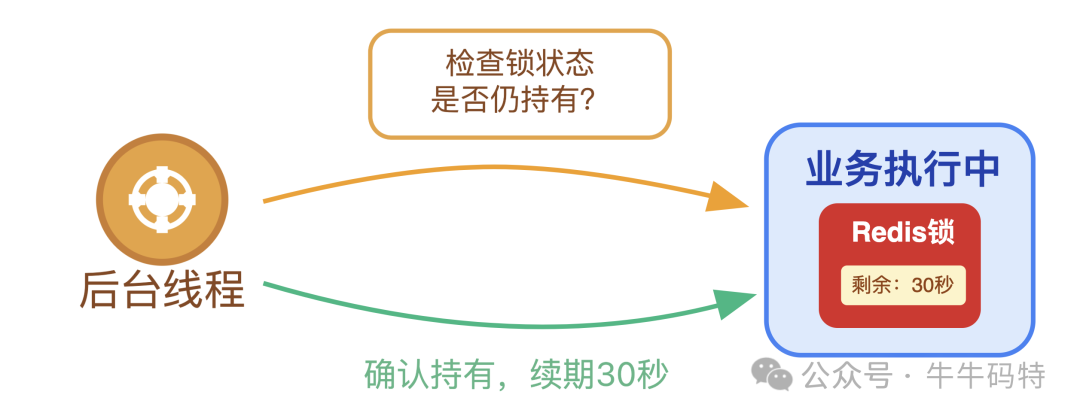 看门狗机制为锁续期流程图