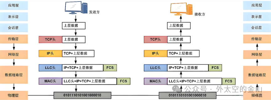 TCP/IP协议栈数据封装与解封装流程图