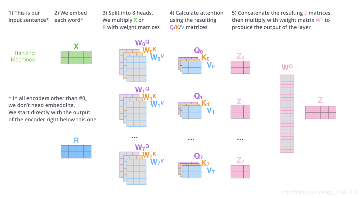 Transformer架构深度解析:自注意力机制与编码器-解码器实现原理 - 图片 - 19
