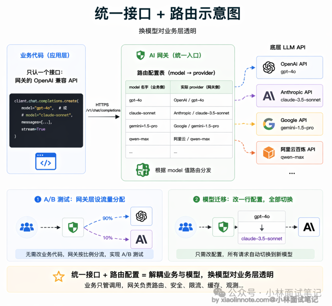 统一接口与路由示意图:业务层统一对接网关的OpenAI兼容API,网关内部通过路由配置将请求透明分发到底层不同模型服务