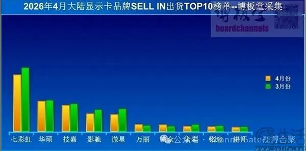 2026年4月大陆显示卡品牌SELL IN出货TOP10榜单柱状图,七彩虹、华硕、技嘉位列前三