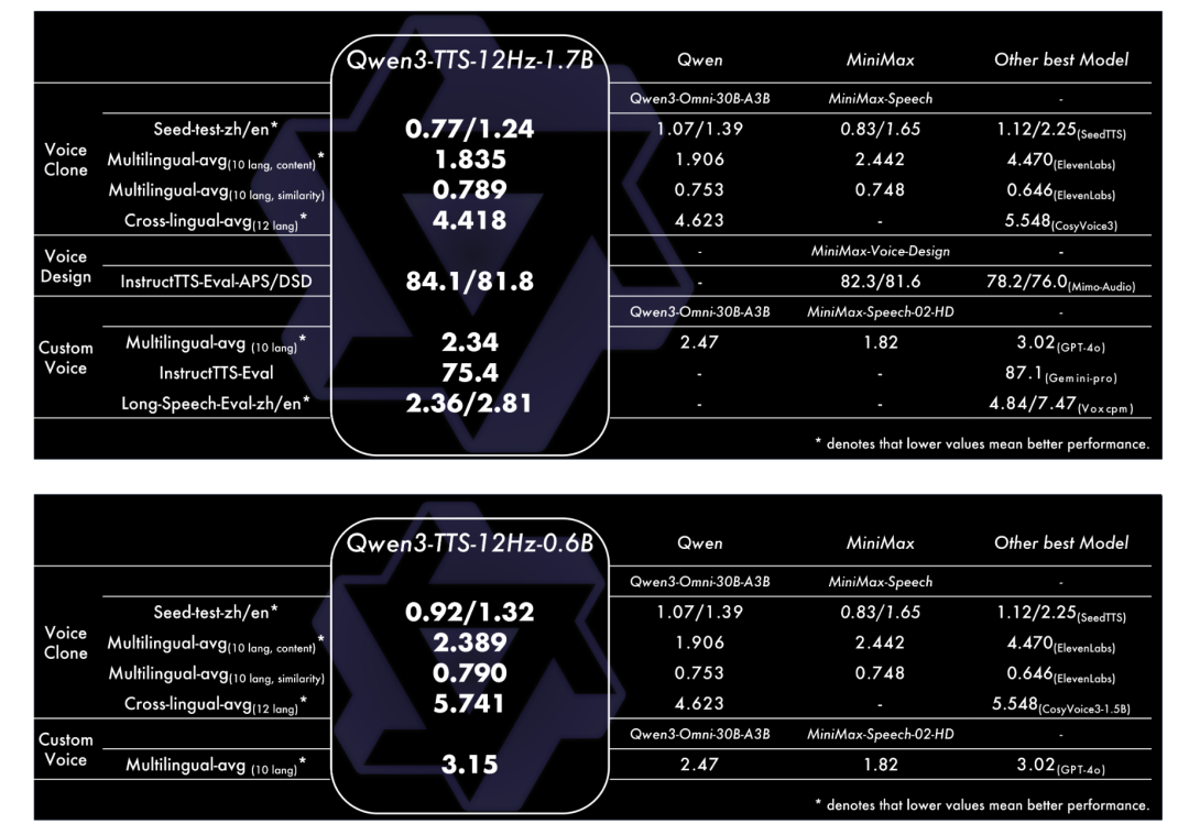 Qwen3-TTS与竞品模型性能对比数据表格