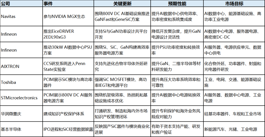 重要技术进展或新产品发布表格