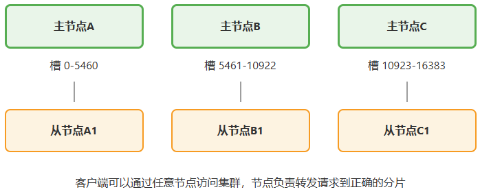 Redis集群架构：数据分片，3主3从
