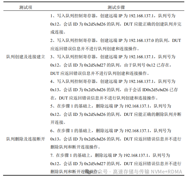 RDMA队列创建与删除功能测试步骤表