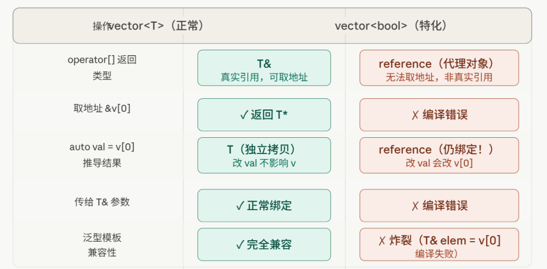 C++中操作vector<T>与特化版vector<bool>行为对比表格