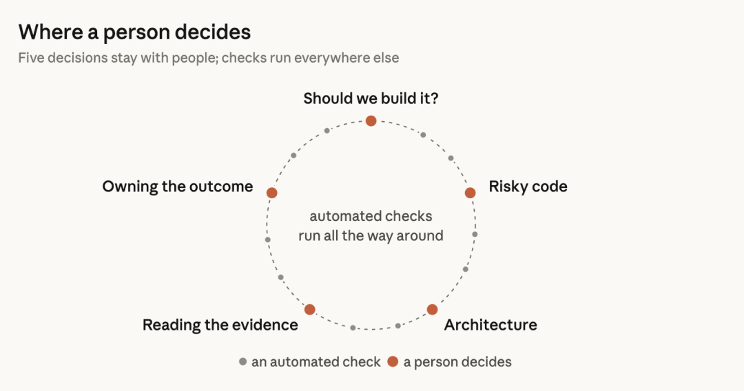 Where human decisions remain in Claude Code review