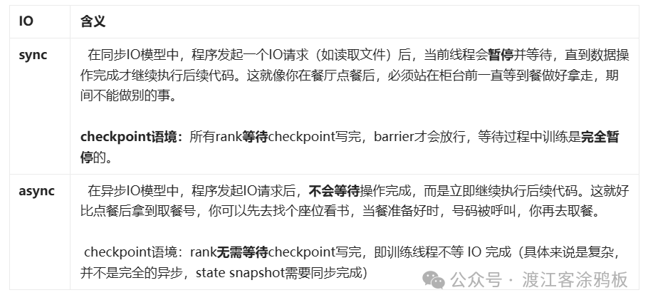 同步与异步 IO 执行方式对比表格