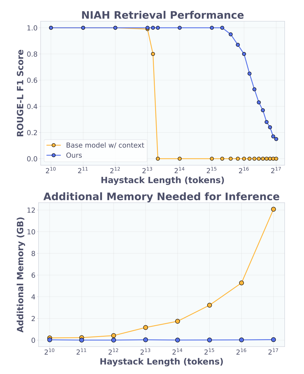 "NIAH测试性能与内存曲线"