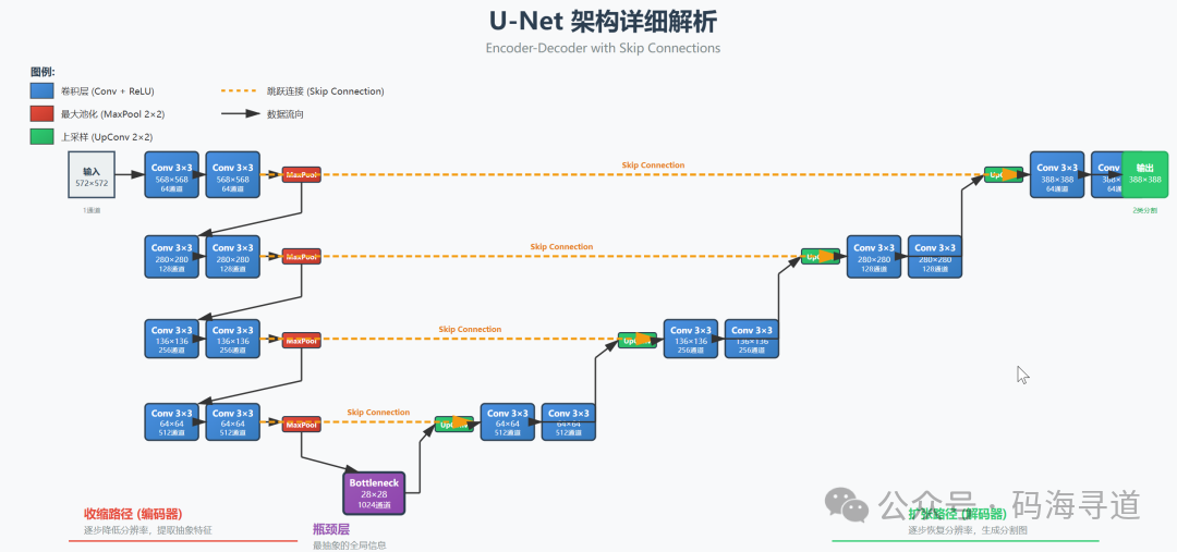 U-Net 完整架构图