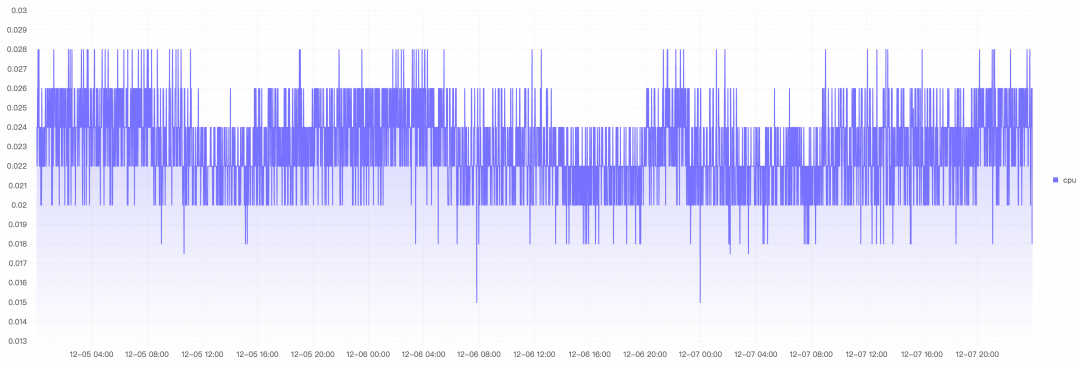 CPU使用率监控折线图