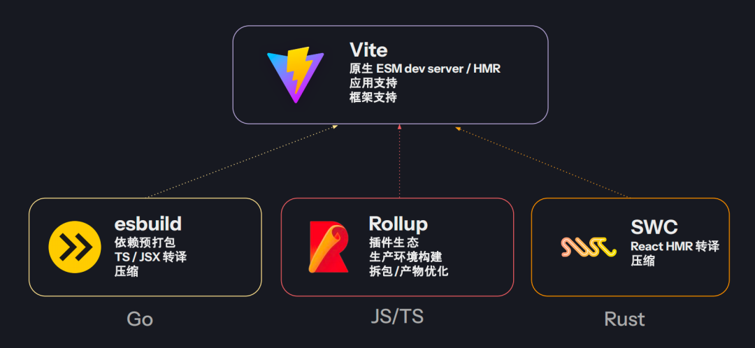 Vite 旧版架构：整合 esbuild、Rollup 和 SWC