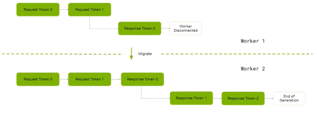 Dynamo请求迁移流程