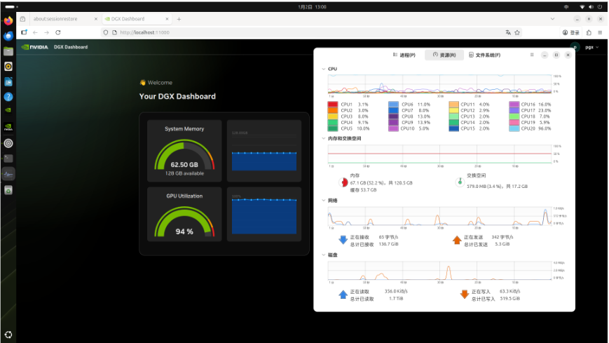DGX Dashboard界面:系统内存62.50 GB可用,GPU利用率为94%,右侧为CPU/内存/网络实时监控