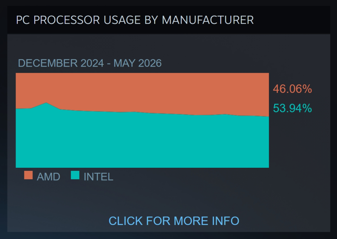 PC处理器制造商使用份额对比图