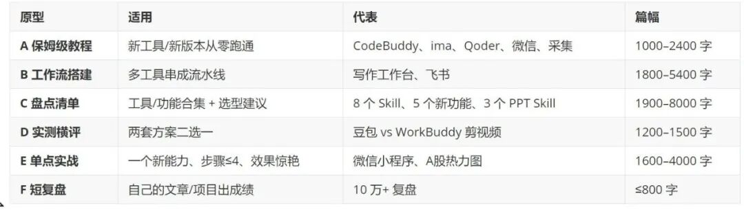 六种内容原型与篇幅要求