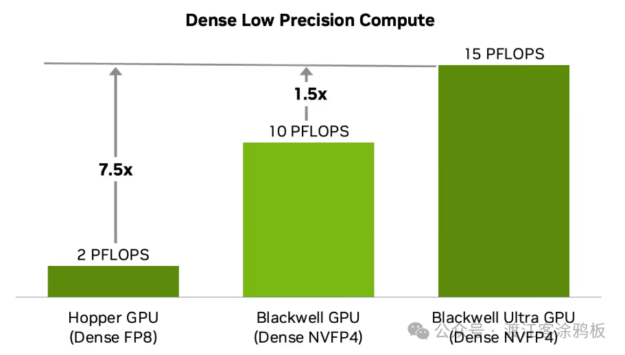 Blackwell Ultra 密集低精度计算性能对比