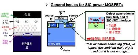 SiC功率MOSFET栅氧化层缺陷与沟道迁移率问题示意图