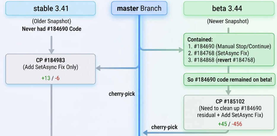 stable、master、beta 分支代码合并流程图，展示修复补丁 cherry-pick 的过程及 beta 3.44 中保留的#184690代码