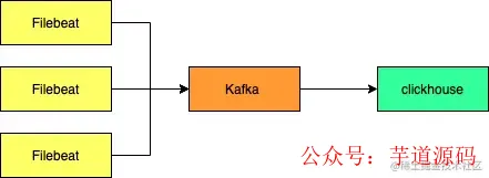 ClickHouse与Kafka、FileBeat数据流图