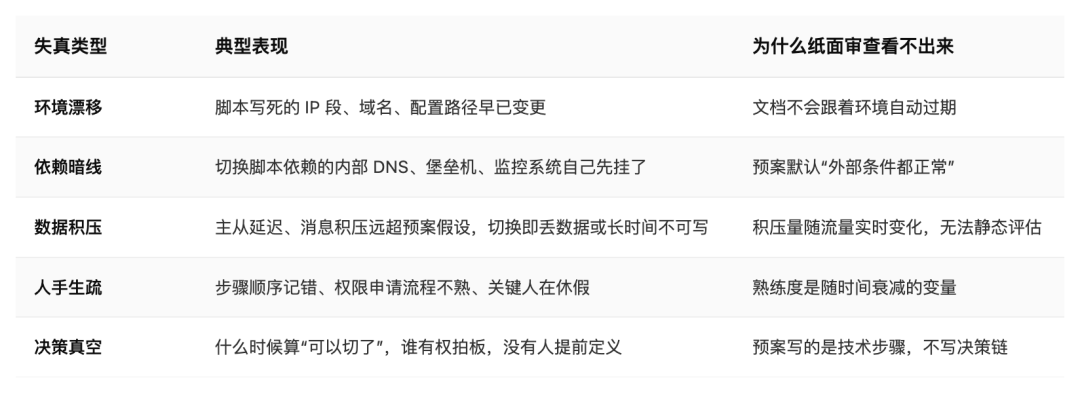 容灾演练五类失真类型及典型表现分析表