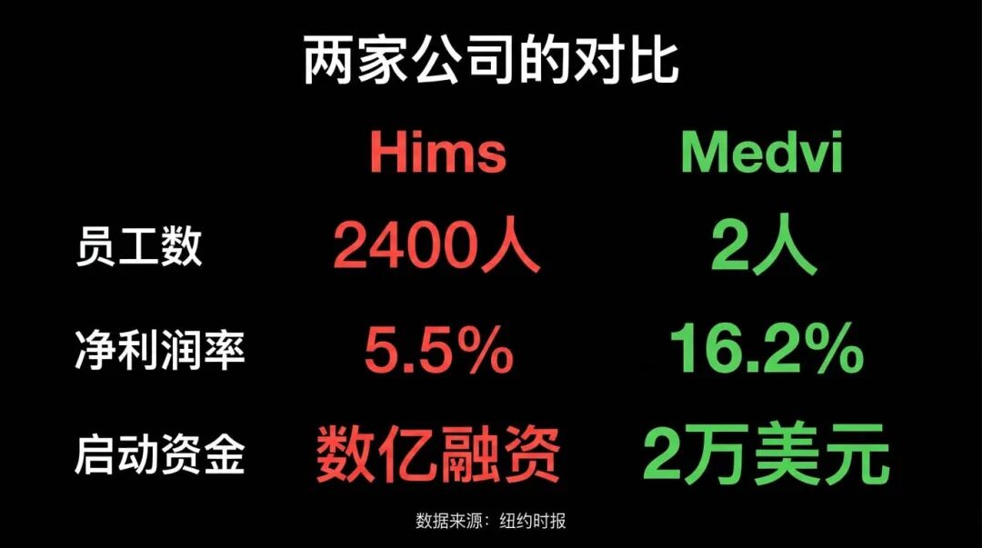Hims与Medvi公司数据对比图表