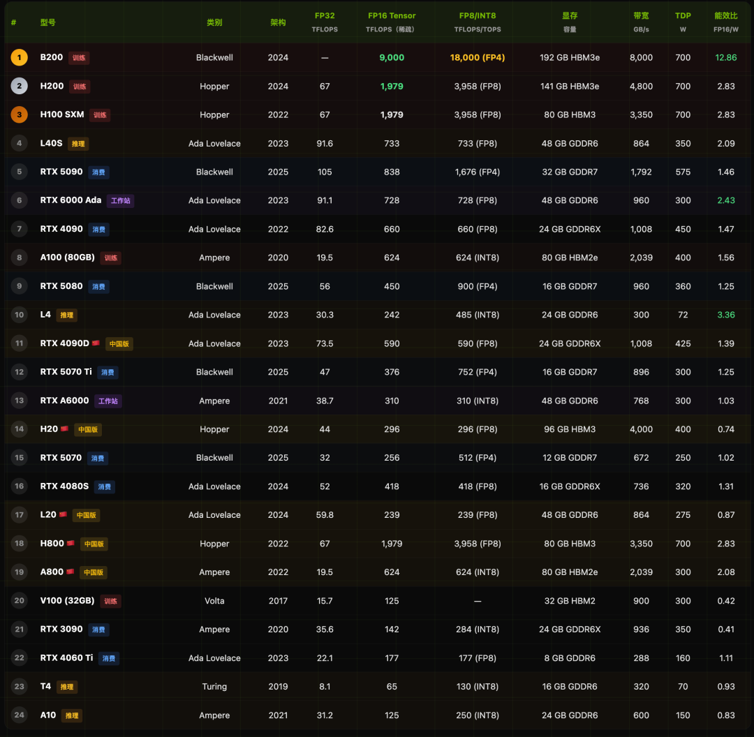 GPU算力详细排行表格