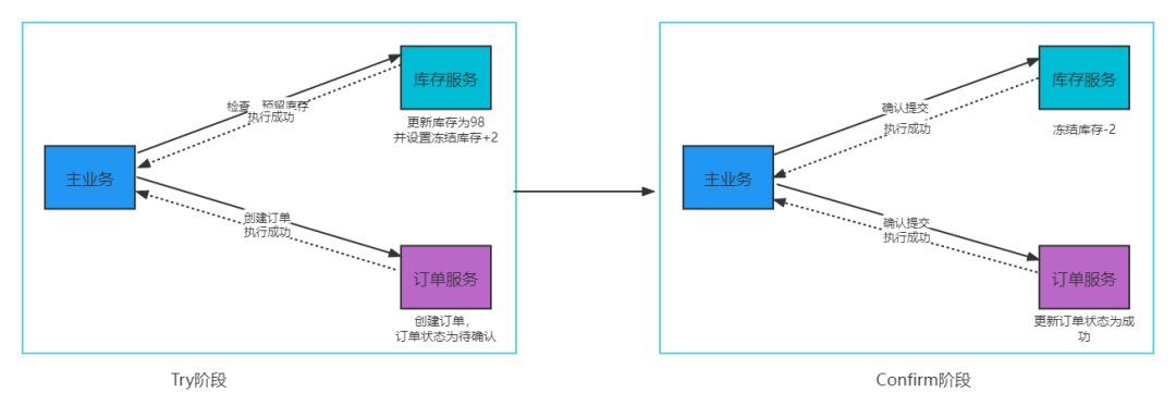 Try阶段成功，进入Confirm阶段