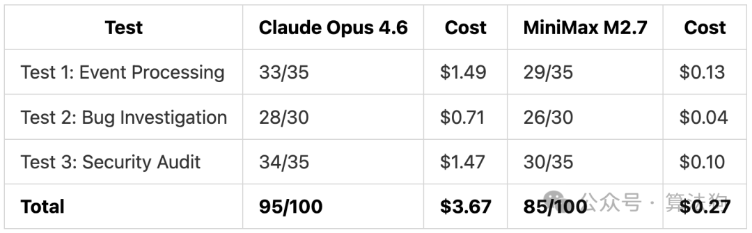 三项测试总分与总成本对比表