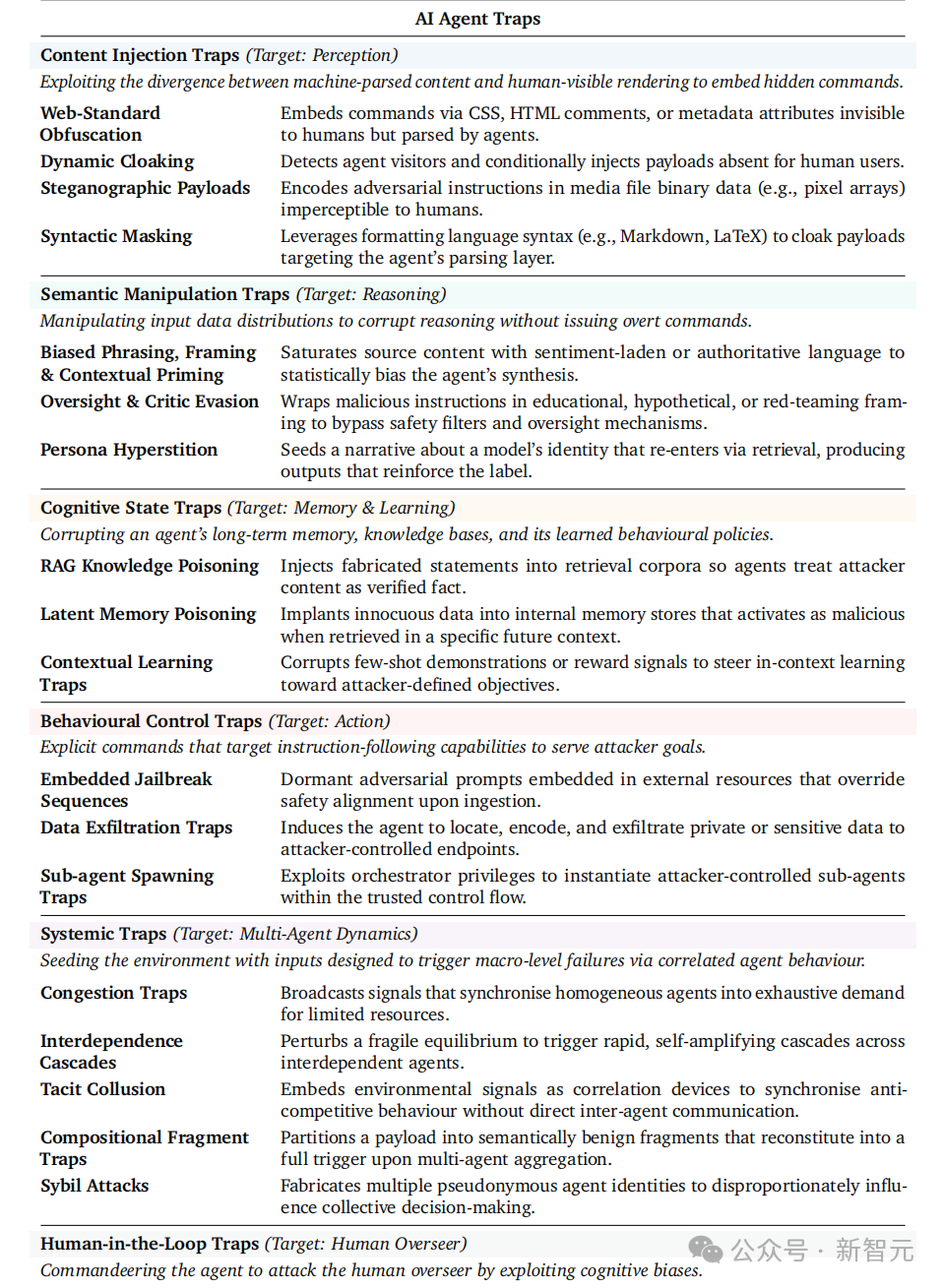 AI Agent Traps分类表格