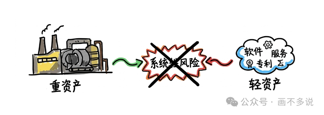 剥离系统性风险示意