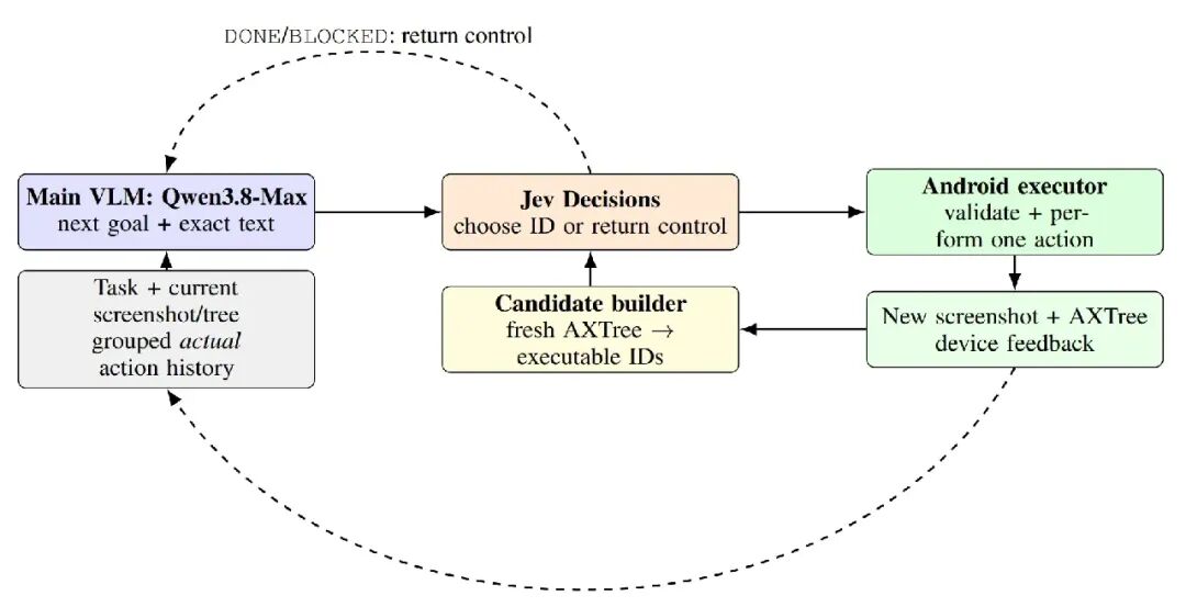 Jev-Mobile 系统架构:VLM 低频规划与 Jev 高频执行