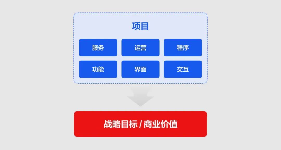 设计价值与商业目标关系图