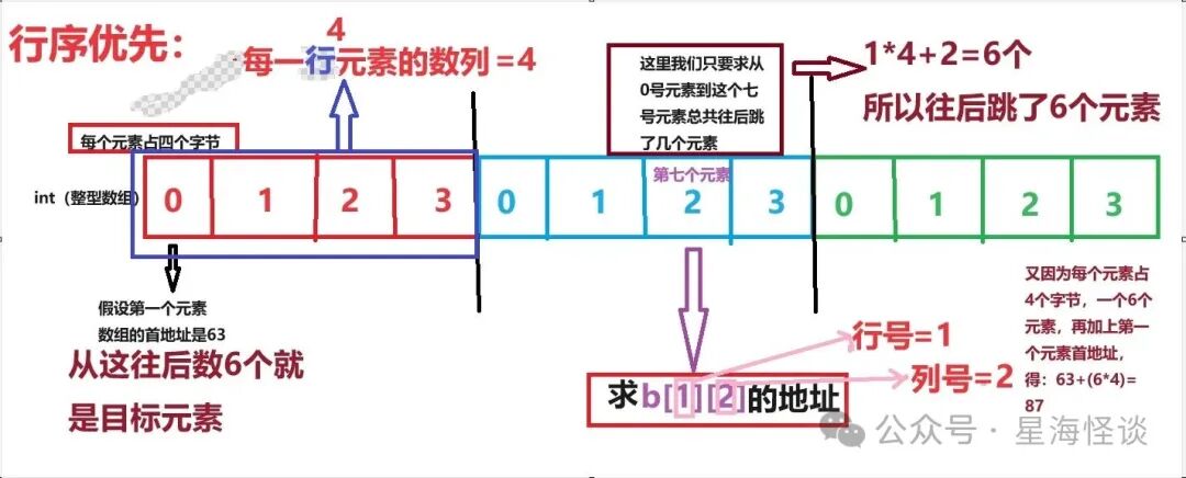 行序优先示意图：标注“行序优先”，计算 b[1][2] 地址 = 63 + (1*4+2)*4 = 87