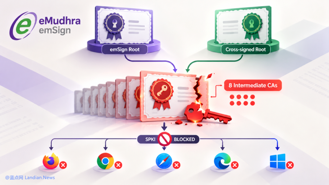 eMudhra emSign证书信任链被阻断示意图,emSign Root与Cross-signed Root下的8个中间CA因SPKI被封锁,Firefox、Chrome、Safari、Edge、Windows均拒绝信任