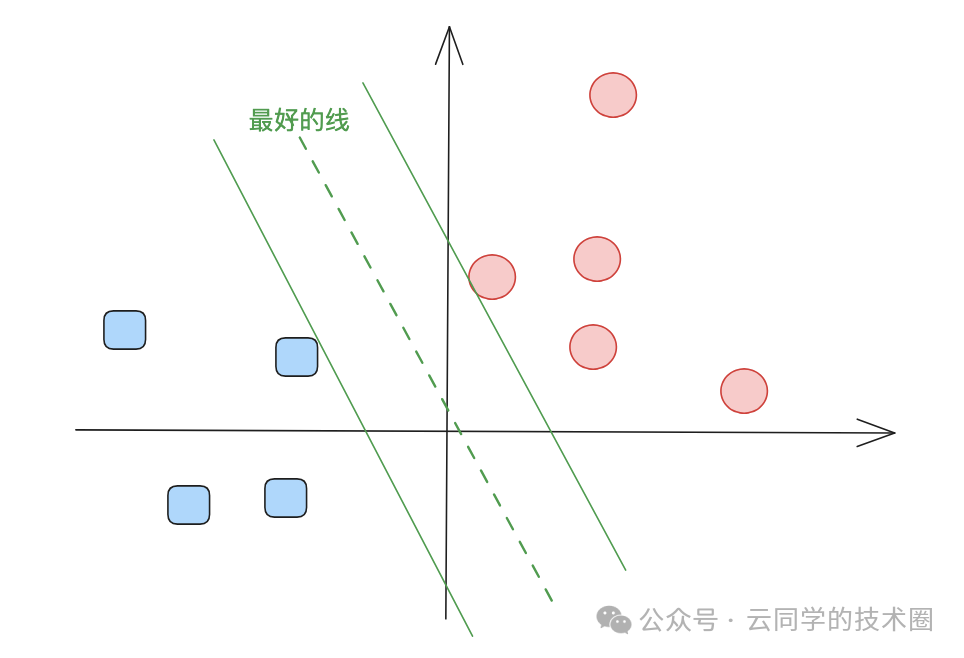 SVM寻找最大间隔分类边界示意图