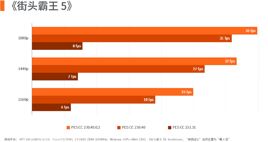 街头霸王5帧率对比柱状图