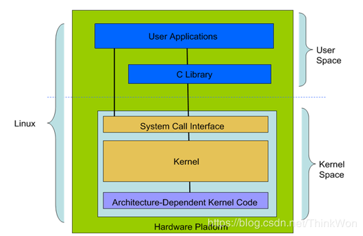 Linux系统架构分层示意图：用户空间含User Applications与C Library；内核空间含System Call Interface、Kernel、Architecture-Dependent Kernel Code及Hardware Platform