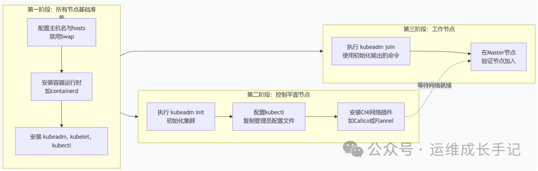 Kubernetes集群初始化三阶段流程图