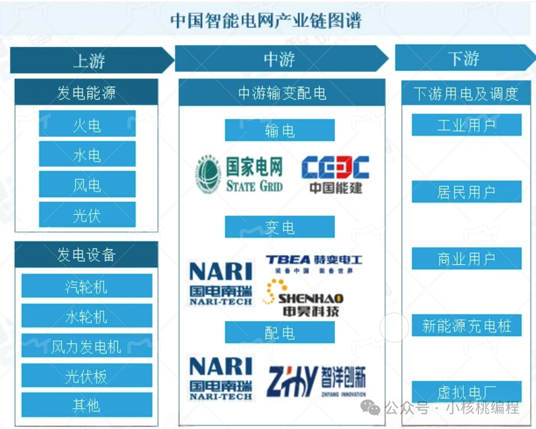 中国智能电网产业链图谱