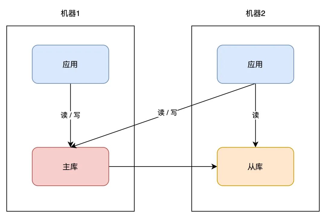 业务应用多机器部署与数据库主从读写分离架构图