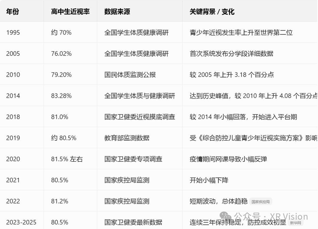 1995-2025年中国高中生近视率变化趋势表