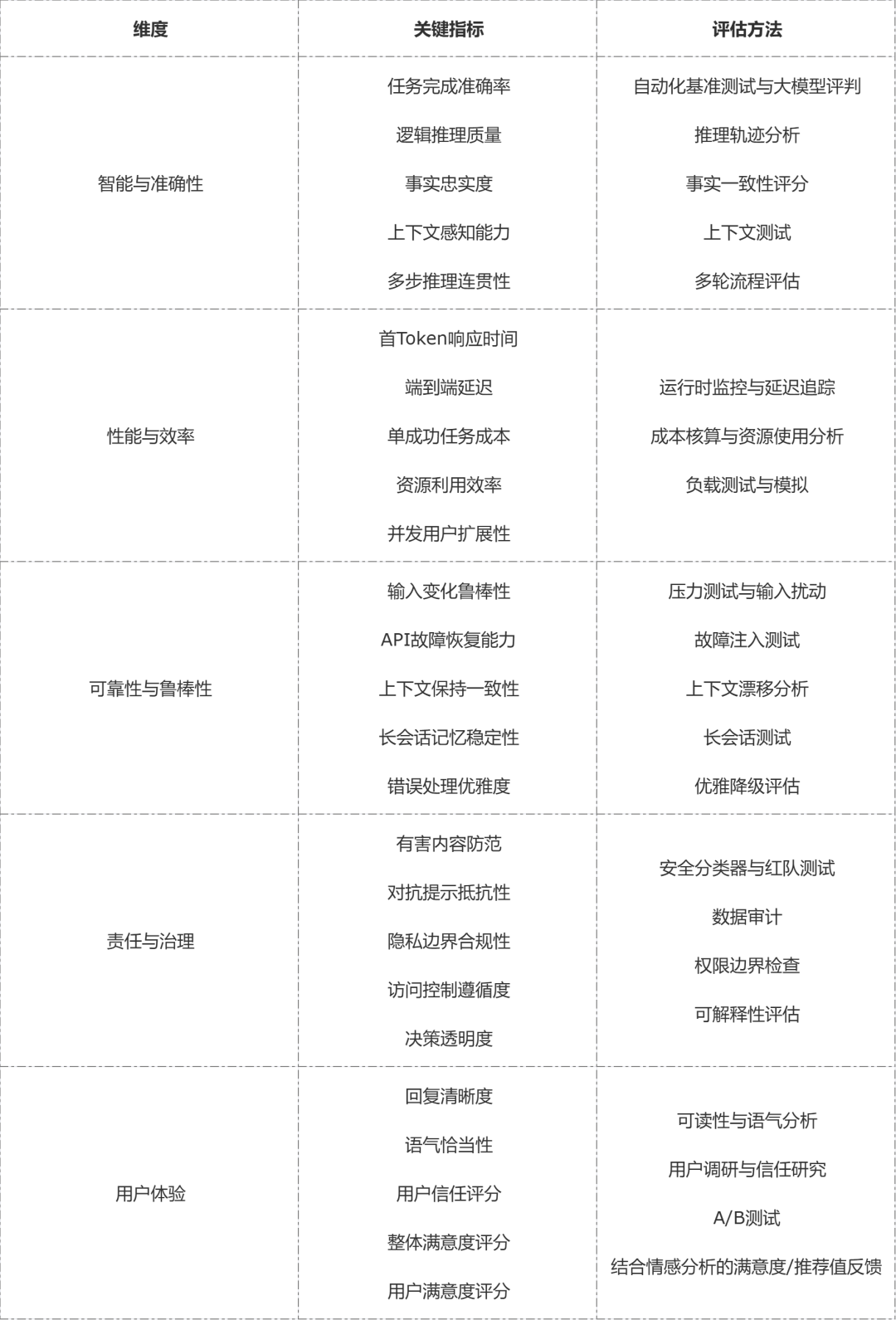 AI智能体五大评估维度及方法