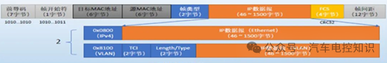 IP数据报在以太网帧中的位置