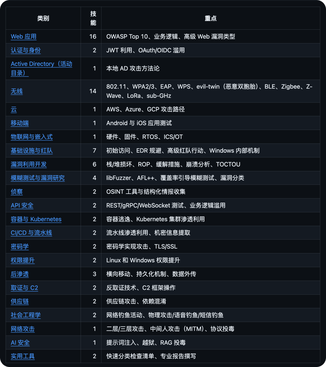 Claude-Red 安全测试技能分类表