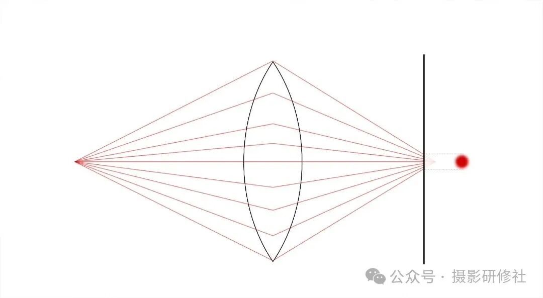 点光源经透镜成像与弥散圆形成示意图