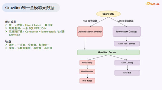 Gravitino查询链路与收益图示