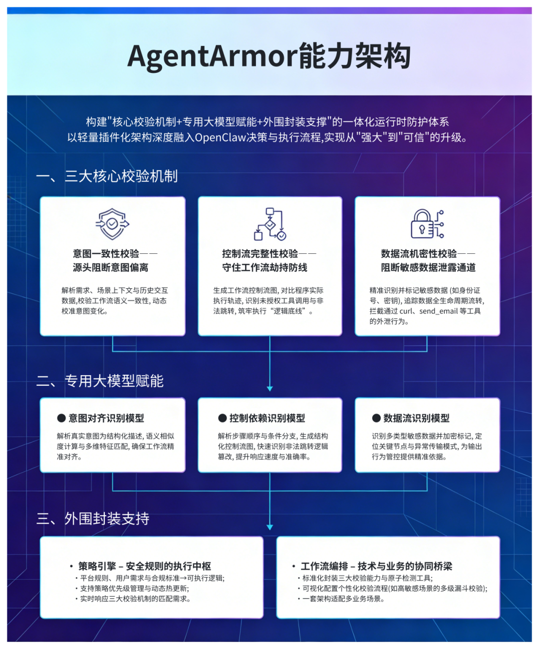 AgentArmor能力架构图