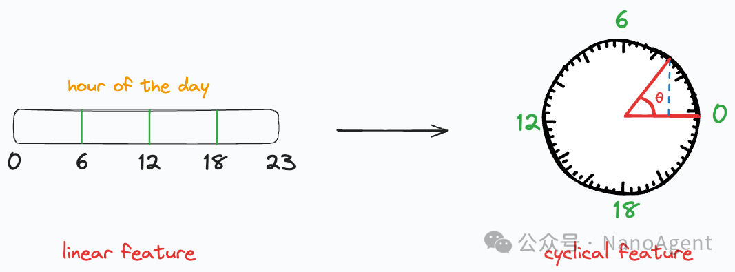 线性时间特征转换为循环时间特征示意图