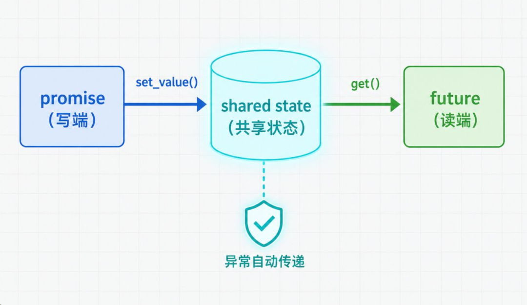 promise 和 future 通过共享状态传递结果
